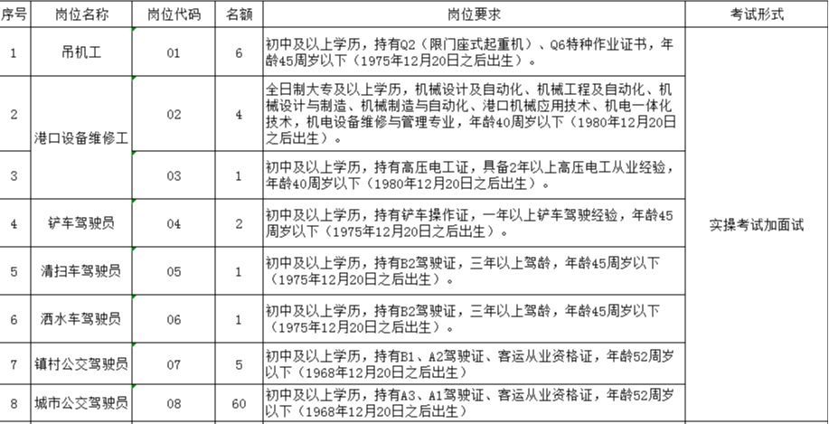 　　泗陽縣交通產(chǎn)業(yè)集團(tuán)2021年公開招聘 第三批一線工作人員崗位簡介表