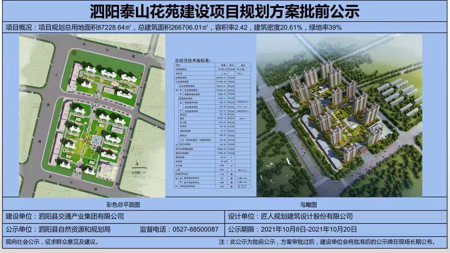 　　泗陽縣泰山花苑項目位于泰山路北側(cè)、人民北路東側(cè)，為泗陽縣重點保障性住房項目之一，由泗陽縣交通產(chǎn)業(yè)集團有限公司投資建設(shè)，中鐵十五局集團有限公司負責(zé)總承建，江蘇中源工程管理股份有限公司負責(zé)監(jiān)理。  　　項目規(guī)劃總用地面積87228.64㎡(約131畝)，總投資約15億元，總建筑面積約26.67萬㎡，共建設(shè)14棟26層住宅樓及整體地下室，其中住宅總建筑面積17.96萬㎡(住宅1650套)，地下車庫建筑面積5.56萬㎡;容積率2.42。配套建設(shè)一所三軌九班制幼兒園和2000㎡的健身活動廣場。  　　致力打造省級安全標(biāo)準(zhǔn)化示范工地，外架全部采用盤扣式鋼板網(wǎng)，創(chuàng)建省安全文明工地，爭創(chuàng)“揚子杯”，實行全過程、無縫隙質(zhì)量安全管控體系，立足標(biāo)準(zhǔn)化，堅持精細化，努力實現(xiàn)“蘇北領(lǐng)先、泗陽一流”的精品項目。